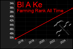 Total Graph of Bl A Ke