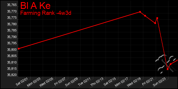 Last 31 Days Graph of Bl A Ke