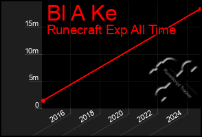 Total Graph of Bl A Ke