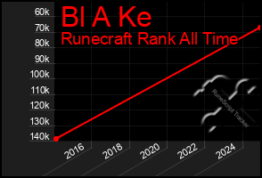 Total Graph of Bl A Ke