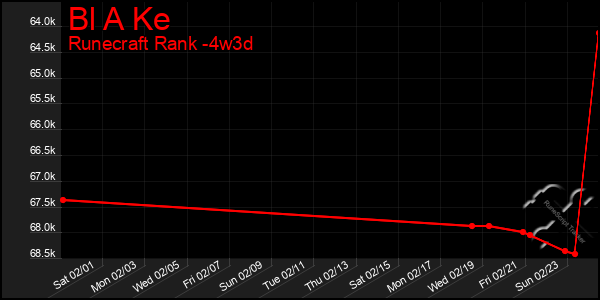 Last 31 Days Graph of Bl A Ke