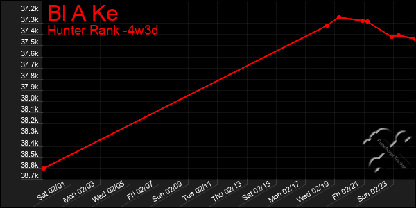 Last 31 Days Graph of Bl A Ke