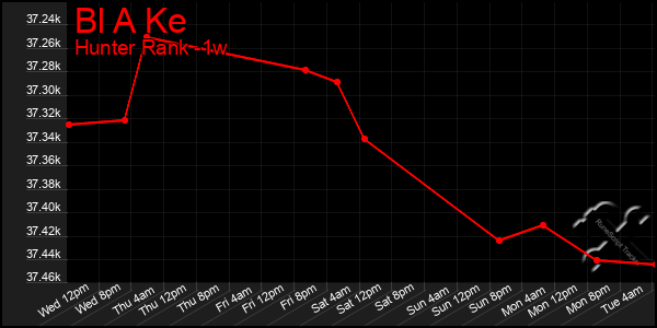 Last 7 Days Graph of Bl A Ke