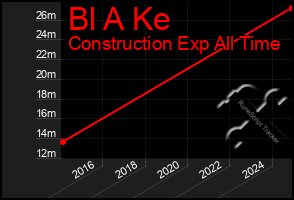 Total Graph of Bl A Ke