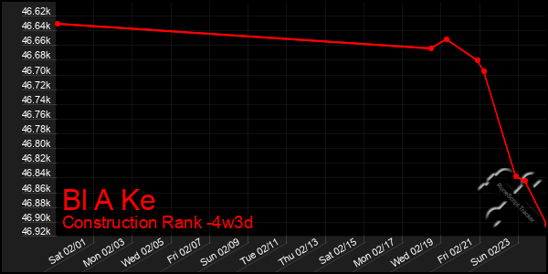 Last 31 Days Graph of Bl A Ke