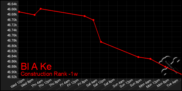 Last 7 Days Graph of Bl A Ke