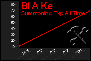 Total Graph of Bl A Ke