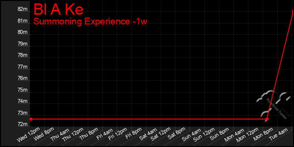 Last 7 Days Graph of Bl A Ke