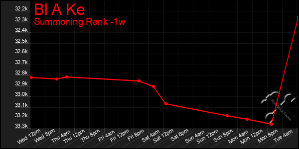 Last 7 Days Graph of Bl A Ke