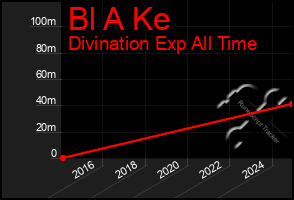 Total Graph of Bl A Ke