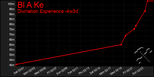 Last 31 Days Graph of Bl A Ke