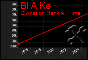 Total Graph of Bl A Ke