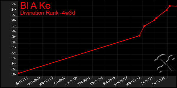 Last 31 Days Graph of Bl A Ke