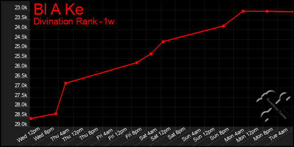 Last 7 Days Graph of Bl A Ke