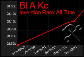 Total Graph of Bl A Ke