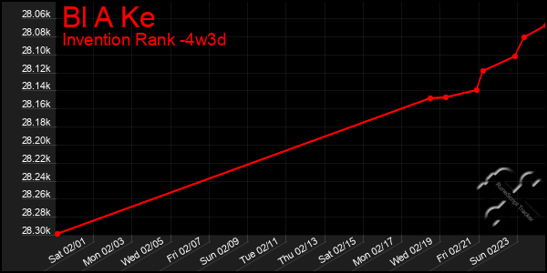 Last 31 Days Graph of Bl A Ke