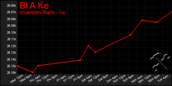 Last 7 Days Graph of Bl A Ke