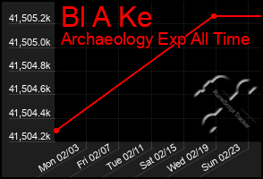 Total Graph of Bl A Ke