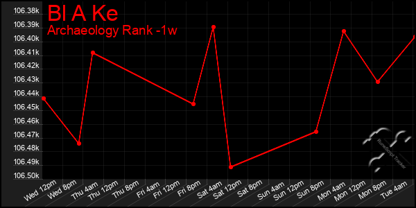 Last 7 Days Graph of Bl A Ke