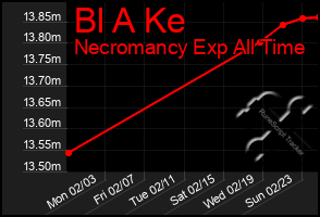 Total Graph of Bl A Ke