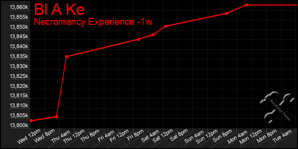 Last 7 Days Graph of Bl A Ke