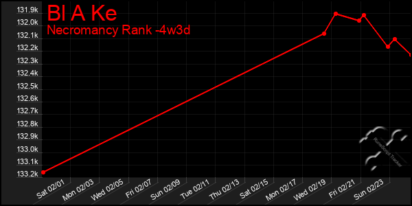 Last 31 Days Graph of Bl A Ke