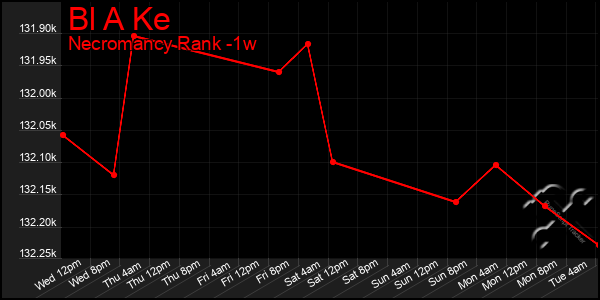 Last 7 Days Graph of Bl A Ke