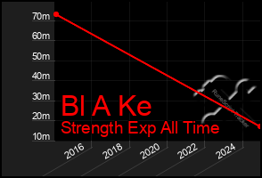 Total Graph of Bl A Ke