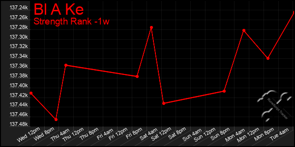 Last 7 Days Graph of Bl A Ke