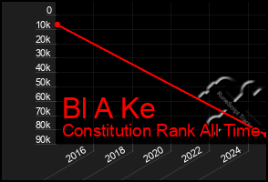 Total Graph of Bl A Ke