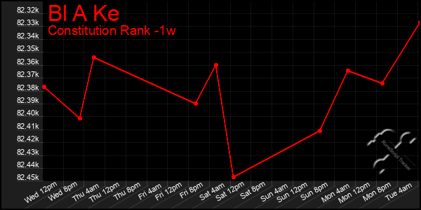 Last 7 Days Graph of Bl A Ke