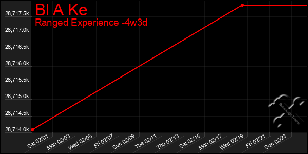 Last 31 Days Graph of Bl A Ke