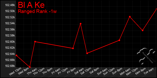 Last 7 Days Graph of Bl A Ke