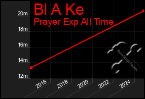 Total Graph of Bl A Ke