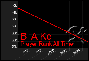 Total Graph of Bl A Ke