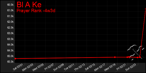 Last 31 Days Graph of Bl A Ke