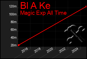 Total Graph of Bl A Ke