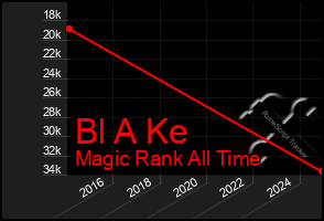 Total Graph of Bl A Ke