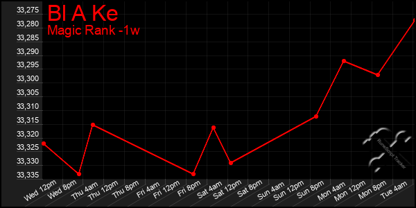 Last 7 Days Graph of Bl A Ke