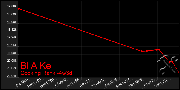 Last 31 Days Graph of Bl A Ke