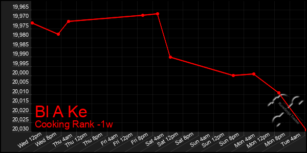 Last 7 Days Graph of Bl A Ke