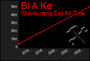 Total Graph of Bl A Ke