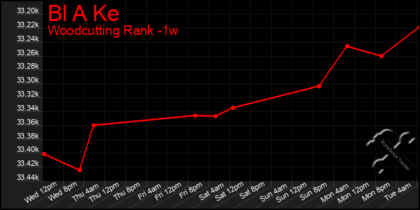 Last 7 Days Graph of Bl A Ke