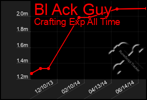 Total Graph of Bl Ack Guy