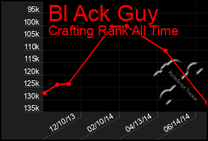 Total Graph of Bl Ack Guy