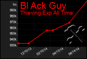 Total Graph of Bl Ack Guy