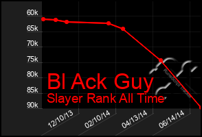 Total Graph of Bl Ack Guy