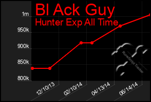 Total Graph of Bl Ack Guy