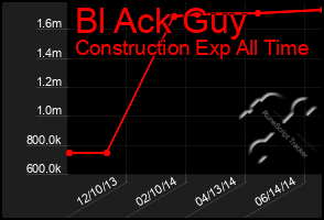 Total Graph of Bl Ack Guy