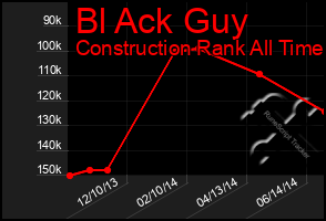 Total Graph of Bl Ack Guy